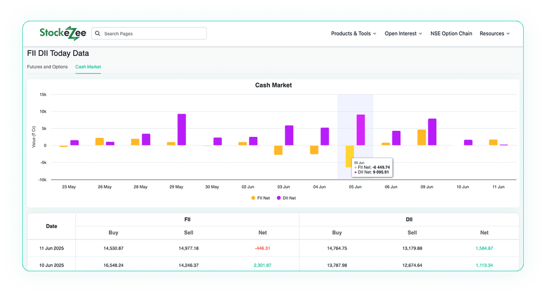 Fii Dii Cash Market